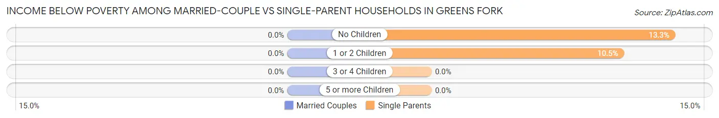 Income Below Poverty Among Married-Couple vs Single-Parent Households in Greens Fork