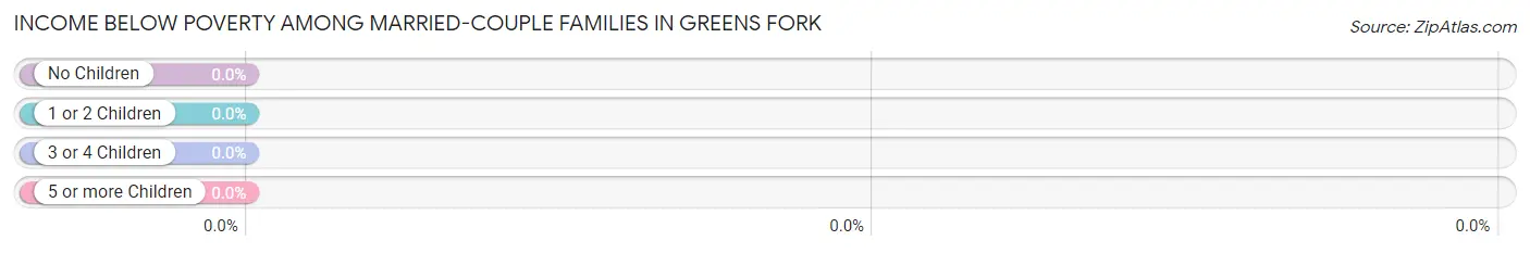 Income Below Poverty Among Married-Couple Families in Greens Fork