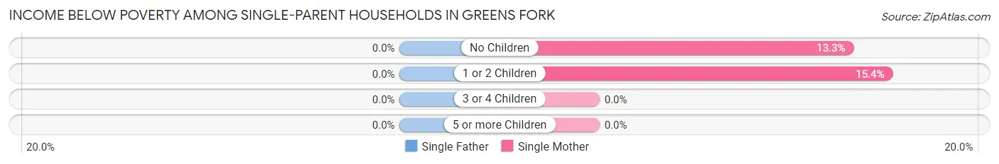 Income Below Poverty Among Single-Parent Households in Greens Fork
