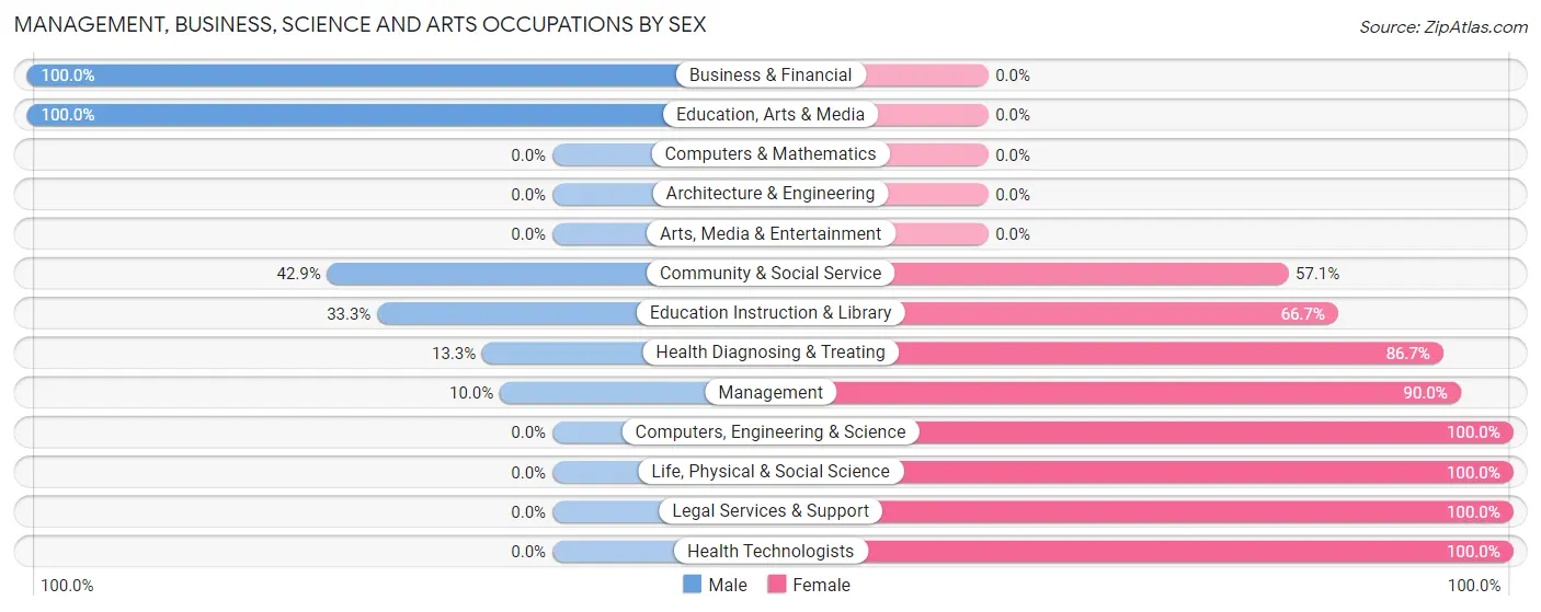 Management, Business, Science and Arts Occupations by Sex in Greens Fork