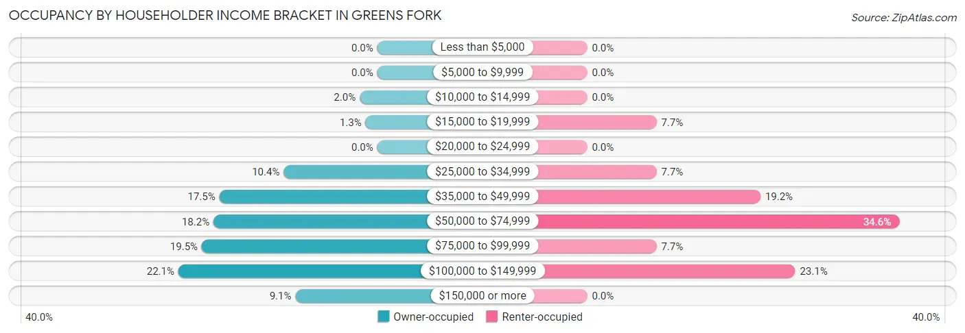 Occupancy by Householder Income Bracket in Greens Fork