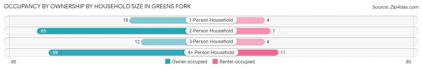Occupancy by Ownership by Household Size in Greens Fork