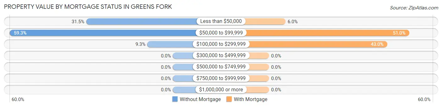 Property Value by Mortgage Status in Greens Fork