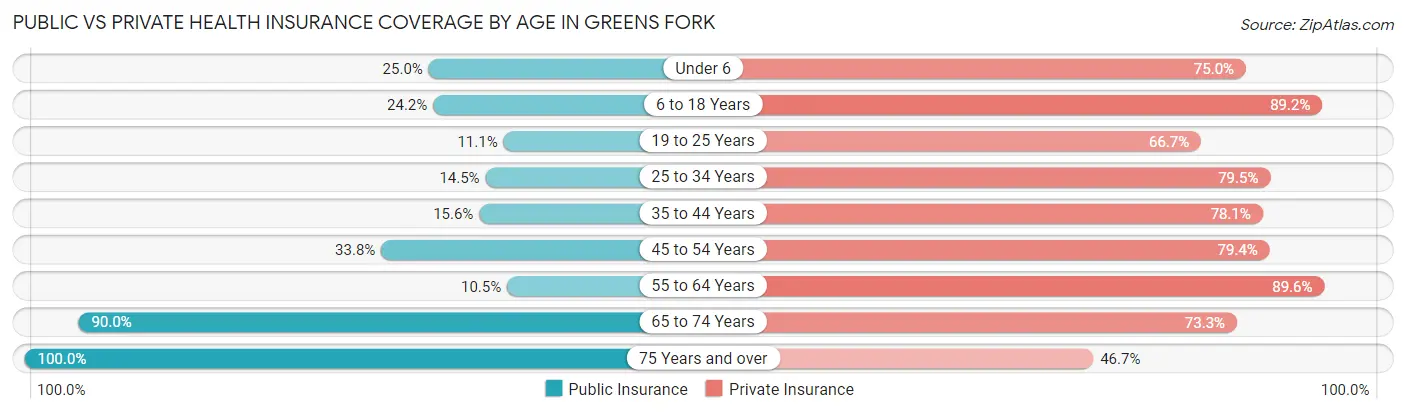 Public vs Private Health Insurance Coverage by Age in Greens Fork