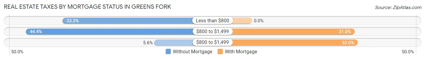 Real Estate Taxes by Mortgage Status in Greens Fork