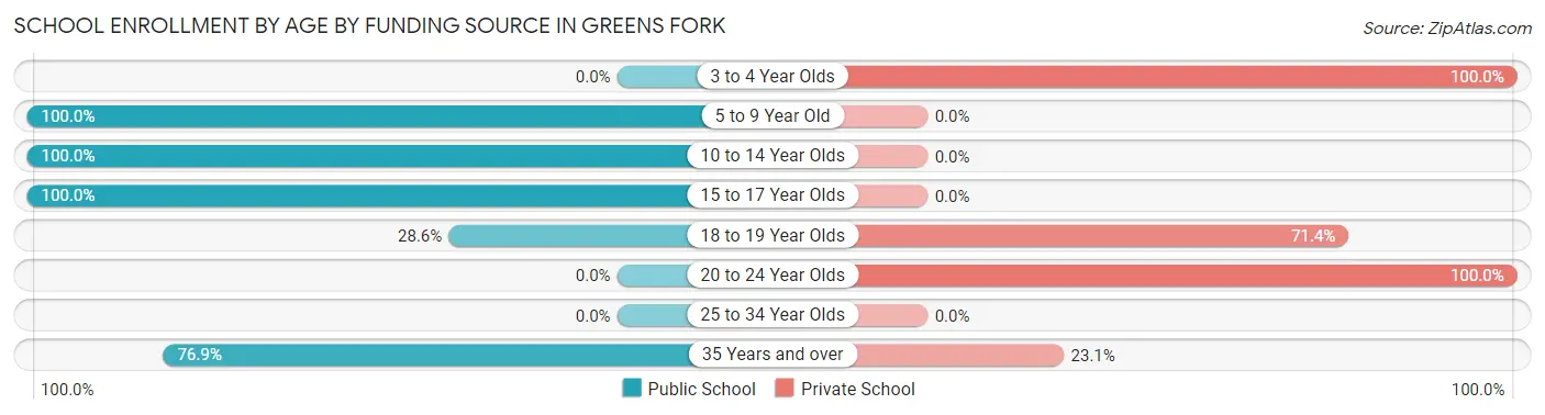 School Enrollment by Age by Funding Source in Greens Fork
