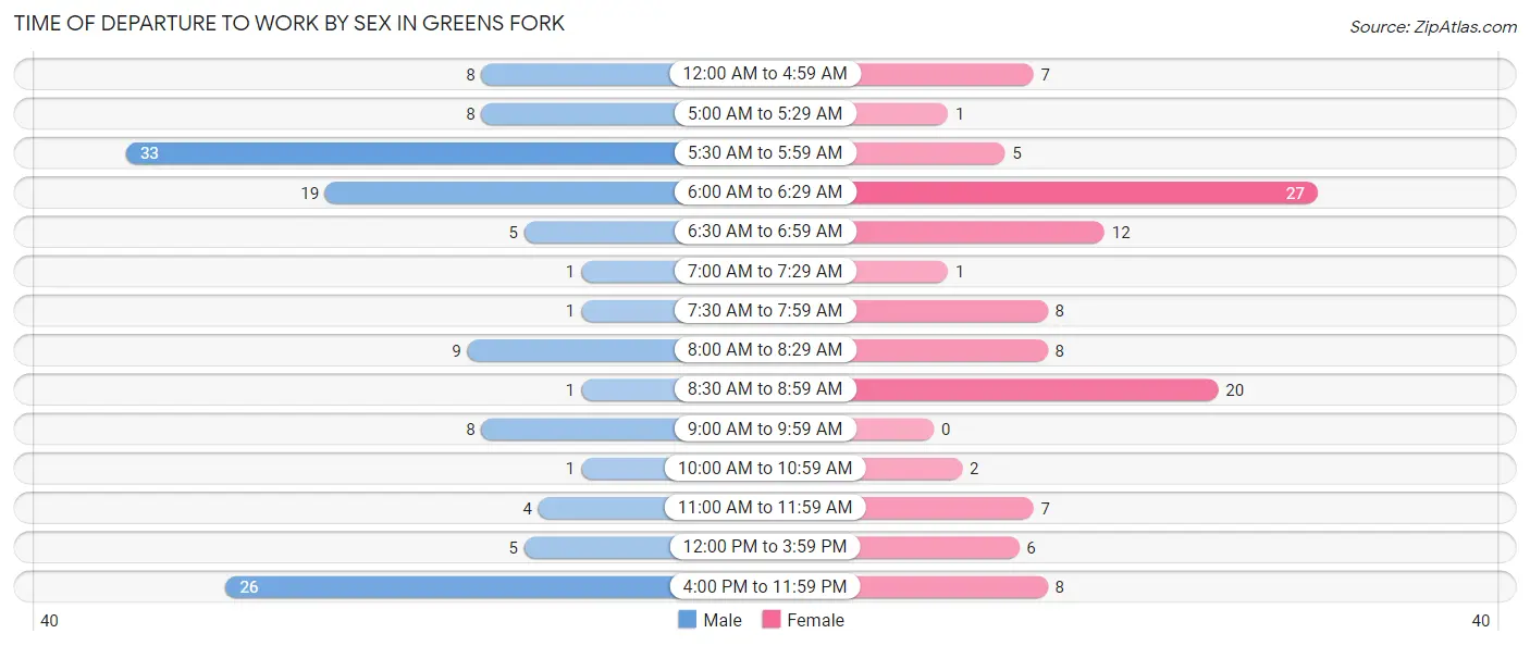 Time of Departure to Work by Sex in Greens Fork