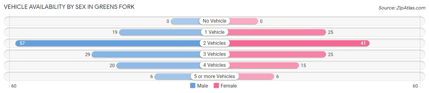 Vehicle Availability by Sex in Greens Fork