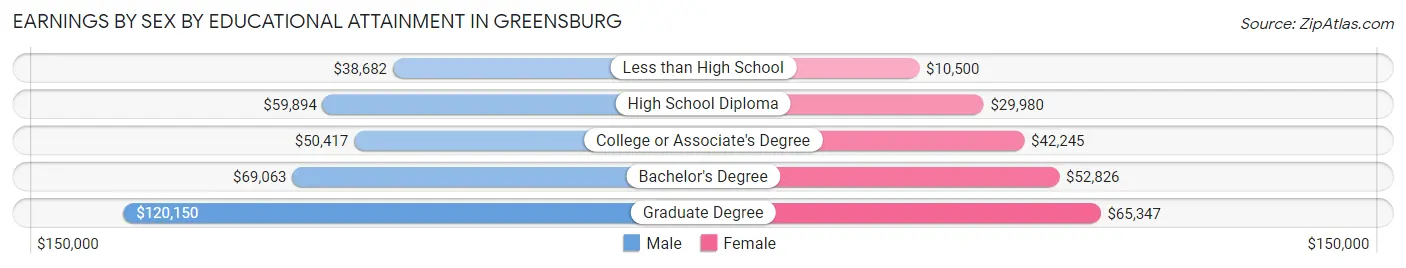 Earnings by Sex by Educational Attainment in Greensburg