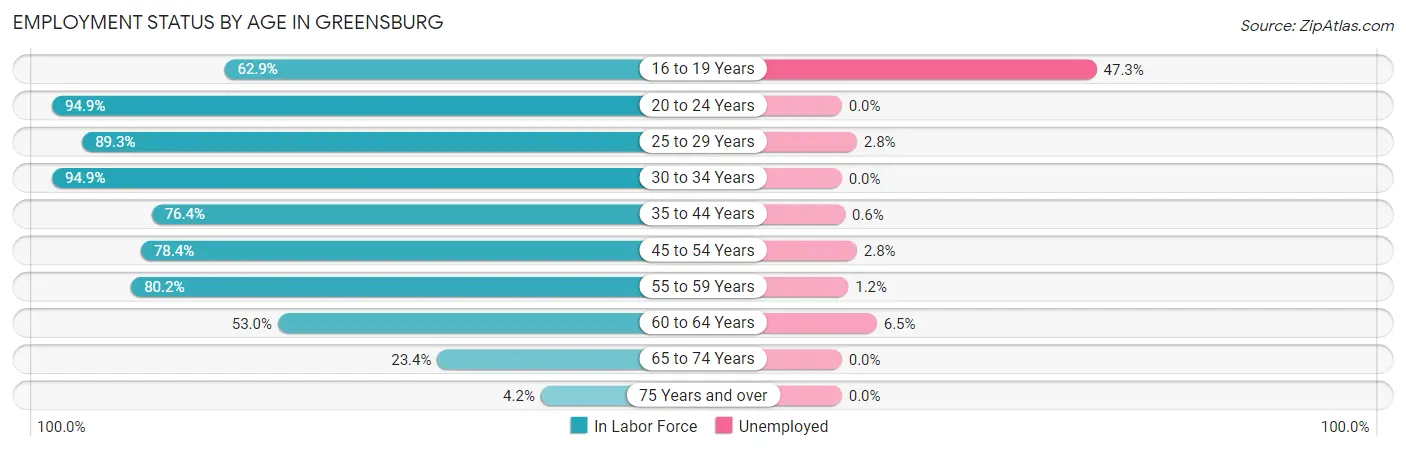 Employment Status by Age in Greensburg