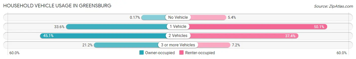 Household Vehicle Usage in Greensburg