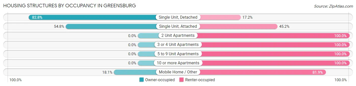 Housing Structures by Occupancy in Greensburg