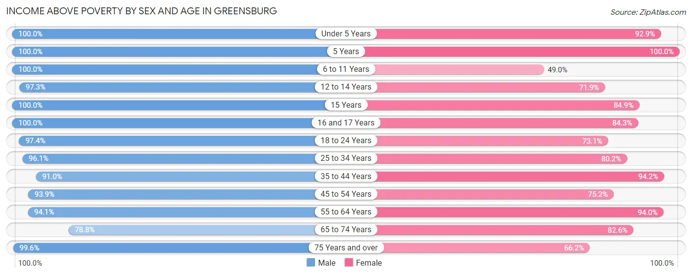 Income Above Poverty by Sex and Age in Greensburg