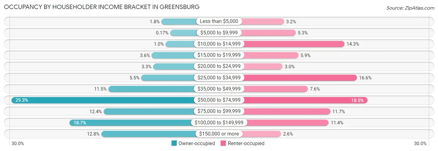 Occupancy by Householder Income Bracket in Greensburg