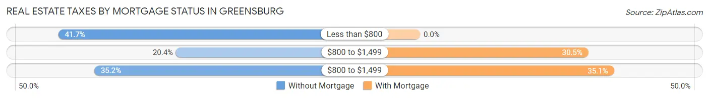 Real Estate Taxes by Mortgage Status in Greensburg
