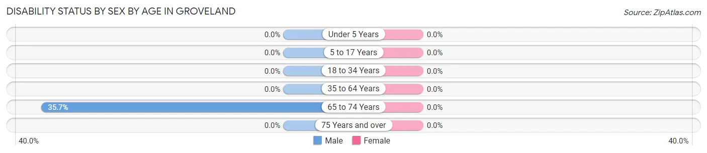 Disability Status by Sex by Age in Groveland