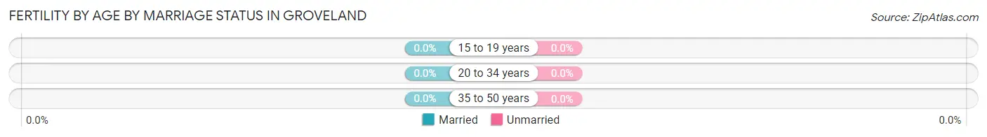 Female Fertility by Age by Marriage Status in Groveland