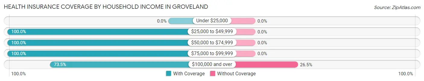 Health Insurance Coverage by Household Income in Groveland