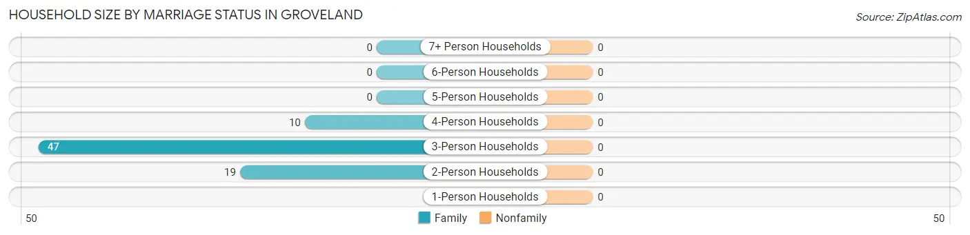 Household Size by Marriage Status in Groveland
