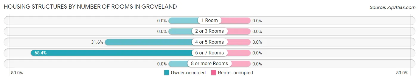 Housing Structures by Number of Rooms in Groveland