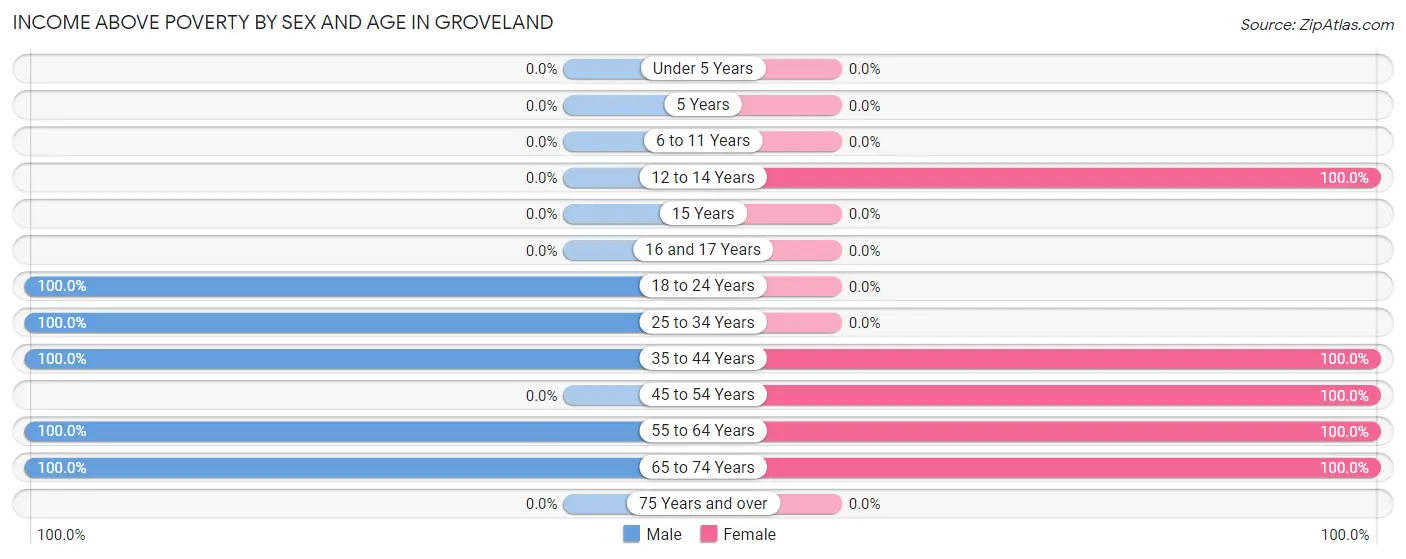Income Above Poverty by Sex and Age in Groveland