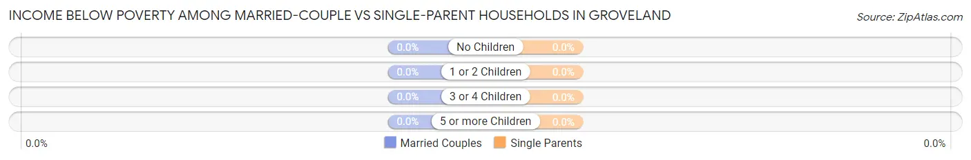 Income Below Poverty Among Married-Couple vs Single-Parent Households in Groveland