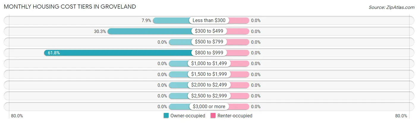 Monthly Housing Cost Tiers in Groveland