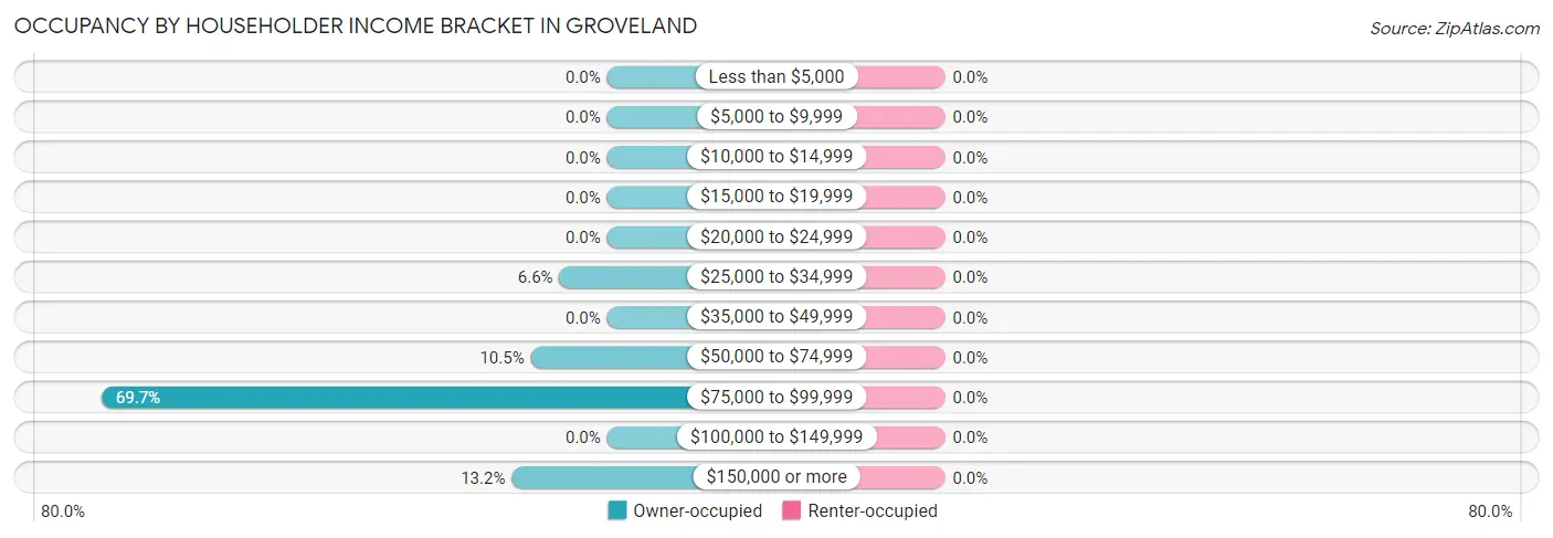 Occupancy by Householder Income Bracket in Groveland