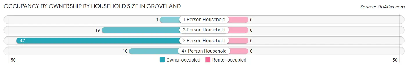 Occupancy by Ownership by Household Size in Groveland