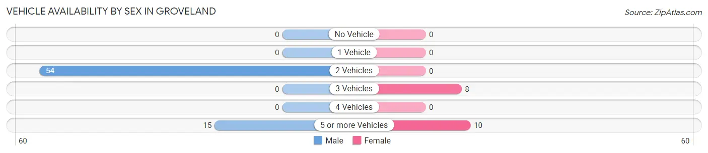 Vehicle Availability by Sex in Groveland