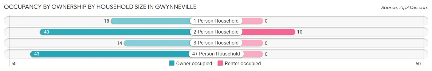 Occupancy by Ownership by Household Size in Gwynneville