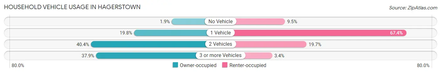 Household Vehicle Usage in Hagerstown