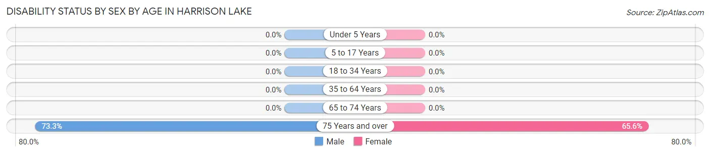 Disability Status by Sex by Age in Harrison Lake