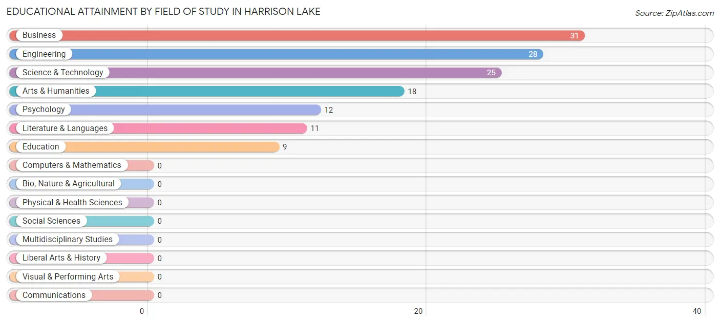 Educational Attainment by Field of Study in Harrison Lake