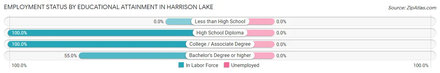 Employment Status by Educational Attainment in Harrison Lake