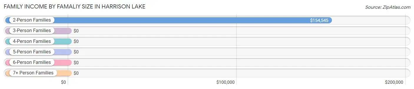 Family Income by Famaliy Size in Harrison Lake