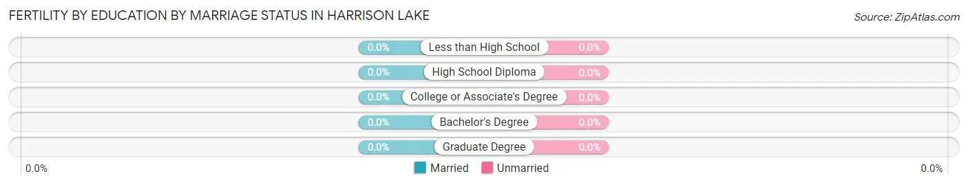 Female Fertility by Education by Marriage Status in Harrison Lake