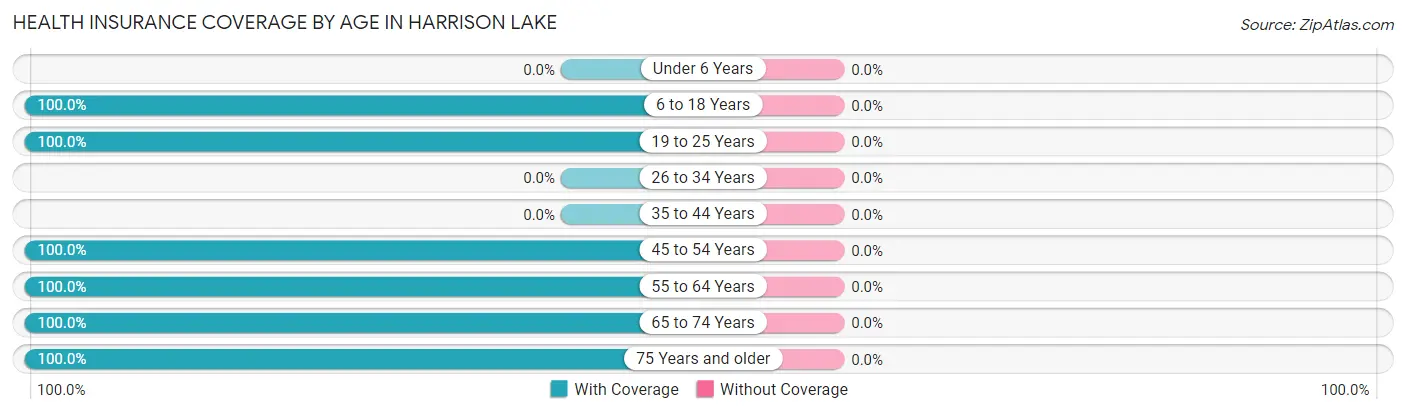 Health Insurance Coverage by Age in Harrison Lake