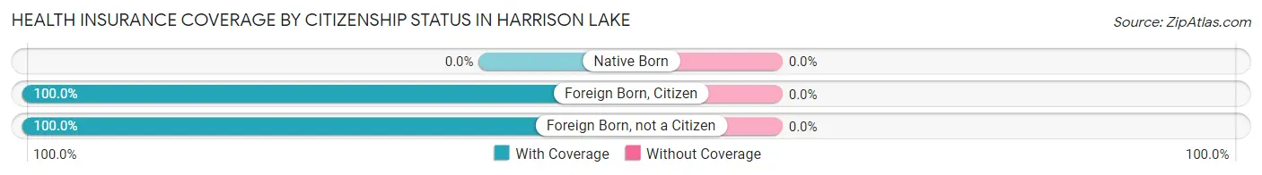 Health Insurance Coverage by Citizenship Status in Harrison Lake