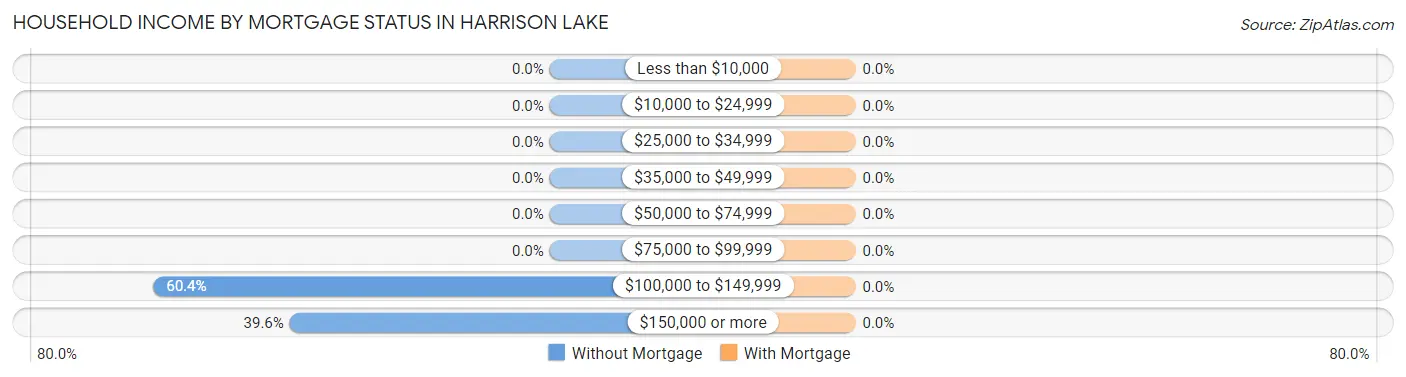 Household Income by Mortgage Status in Harrison Lake