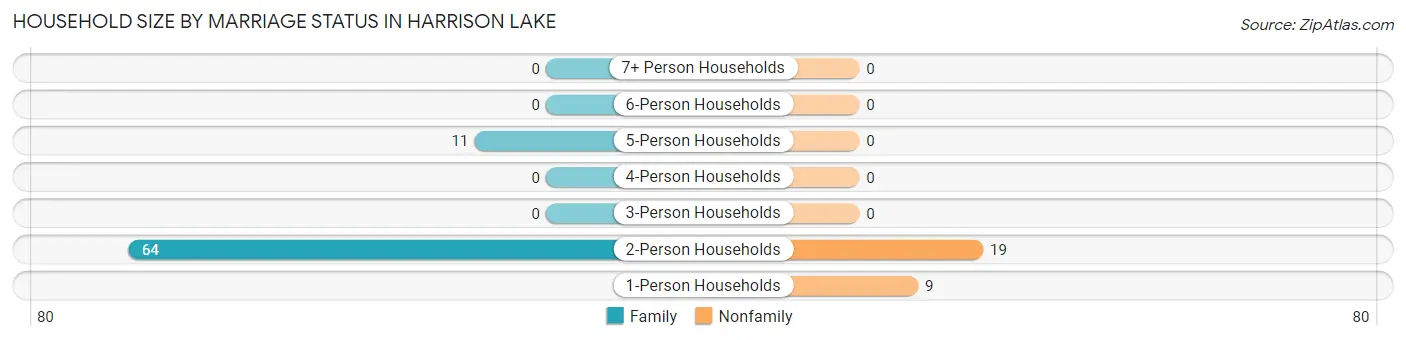 Household Size by Marriage Status in Harrison Lake