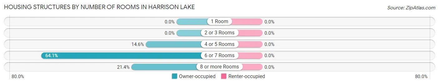 Housing Structures by Number of Rooms in Harrison Lake