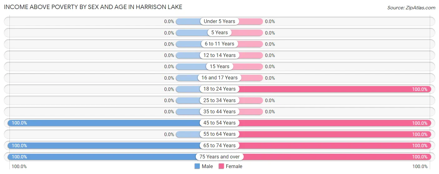 Income Above Poverty by Sex and Age in Harrison Lake