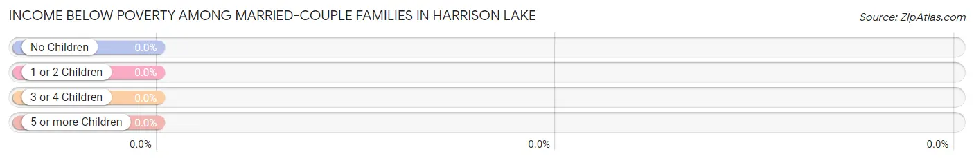 Income Below Poverty Among Married-Couple Families in Harrison Lake