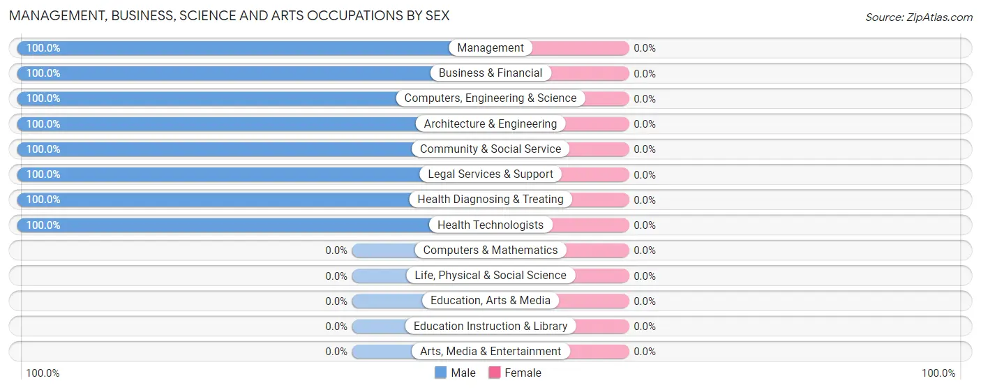 Management, Business, Science and Arts Occupations by Sex in Harrison Lake