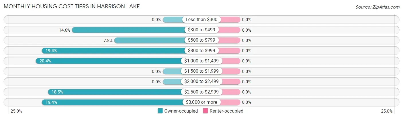 Monthly Housing Cost Tiers in Harrison Lake