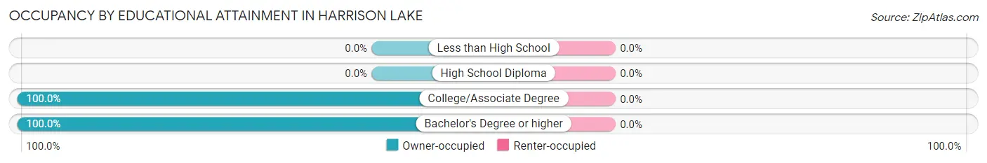 Occupancy by Educational Attainment in Harrison Lake