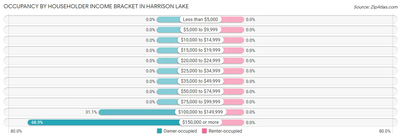 Occupancy by Householder Income Bracket in Harrison Lake