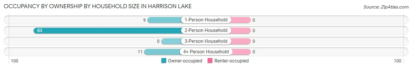 Occupancy by Ownership by Household Size in Harrison Lake