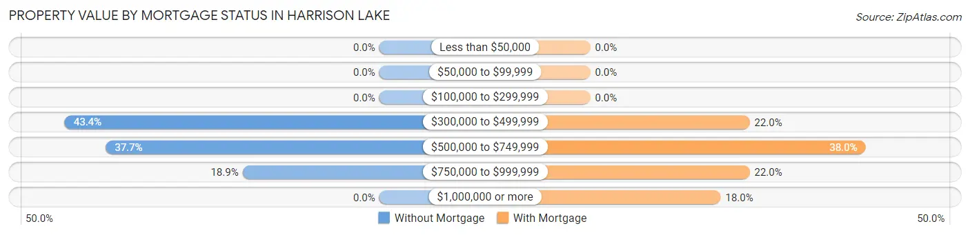 Property Value by Mortgage Status in Harrison Lake